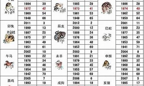 年月日时生肖属相查询最新一览表最新版最新-年月日期属相年龄出生日表