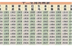 2022年属相运势排行榜一览表-2021属相运势大全