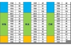 生肖属相年份年龄虚岁对照表最新