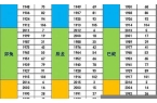 年历生肖属相年龄表查询大全