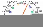十二星座风相星座-12星座风象