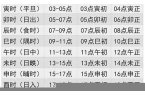 出生时辰与星座对照表-出生时间