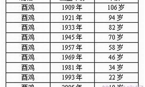 属鸡的今年多大年龄表2023-属鸡今年多大年龄2021